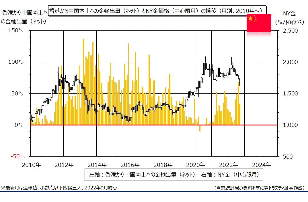 9月に香港経由で中国が輸入した金輸入量（ネット）は5月以来の低水準に留まる – 豊トラスティ証券マーケット情報