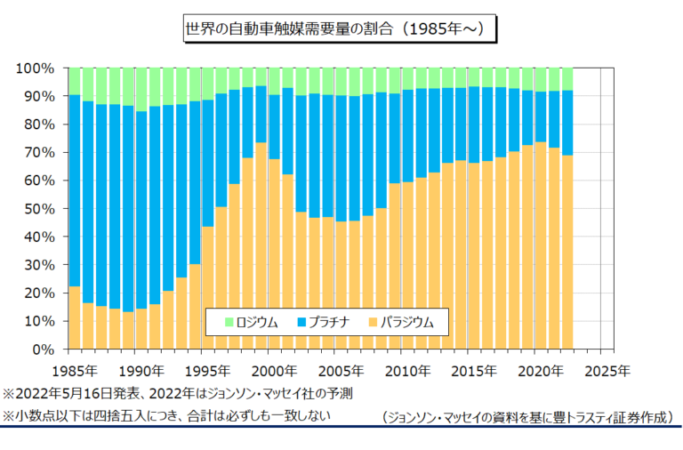 世界の自動車触媒需要の割合 豊トラスティ証券マーケット情報
