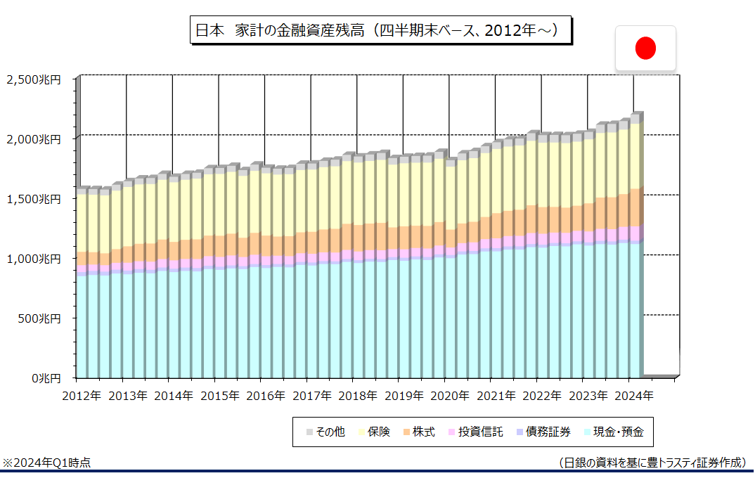 資金循環統計：個人の金融資産、過去最高 – 豊トラスティ証券