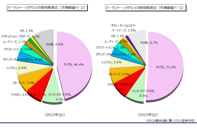ウォーレン・バフェット氏の株式取得のニュースでアップル株が9％急騰