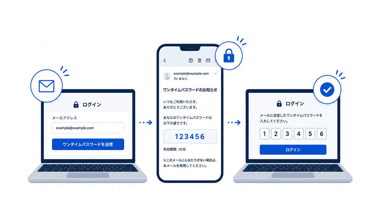 メール方式ワンタイムパスワードのイメージ