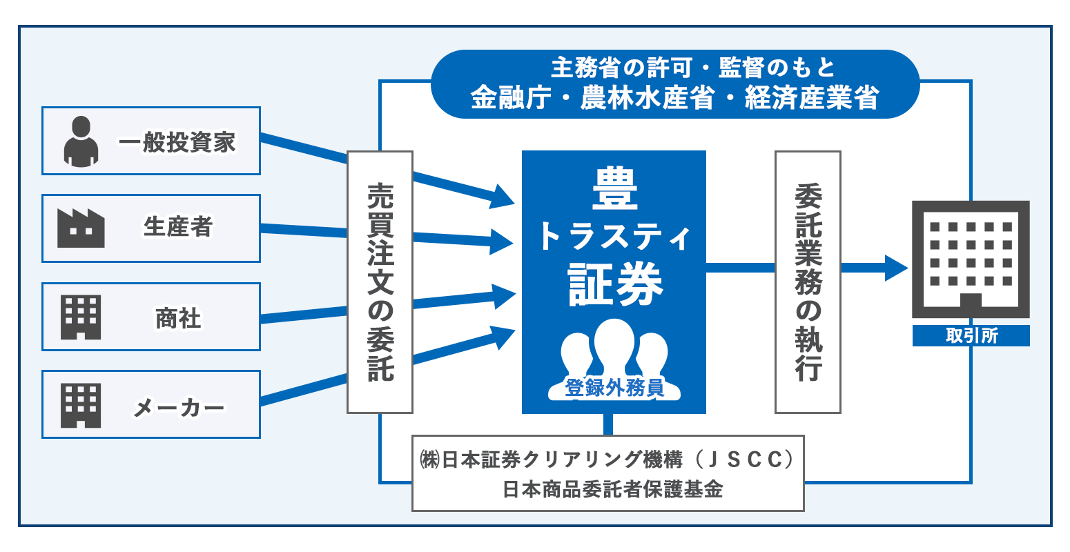 先物 取引 と は