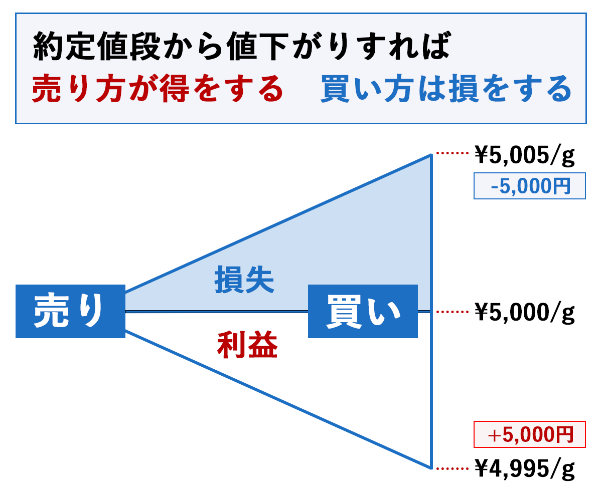 商品先物取引とは 豊トラスティ証券株式会社